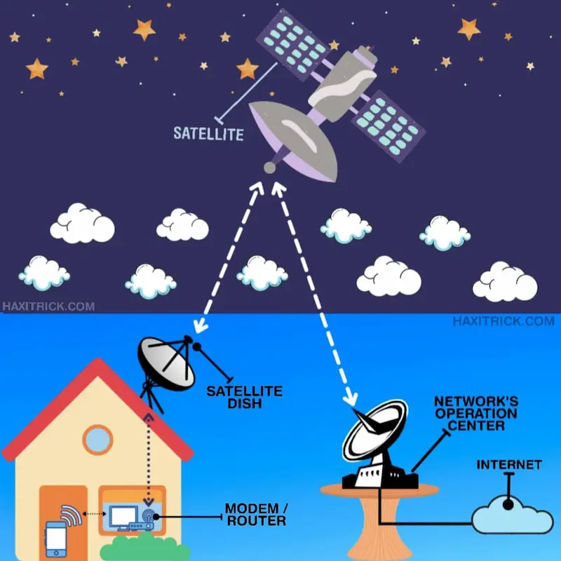 सैटलाइट इंटरनेट की कार्यप्रणाली